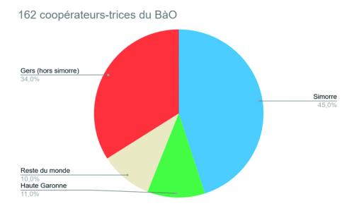 graphiqueBAO copie