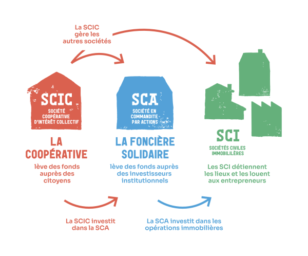 VILLAGES VIVANTS structuration cooperative fonciere solidaire