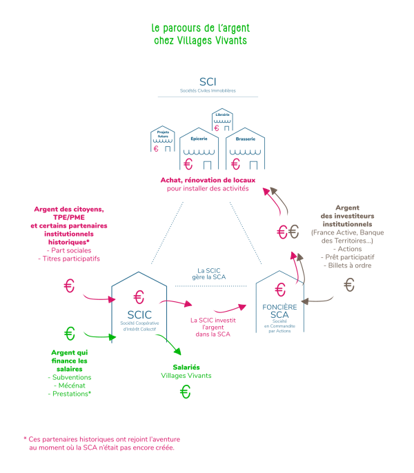 schema parcours argent chez VV4